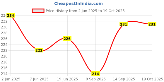 flipkart.com verphx Egg container Egg Holder verphx Price History Graph from 2 Jun 2025 to 18 Oct 2025