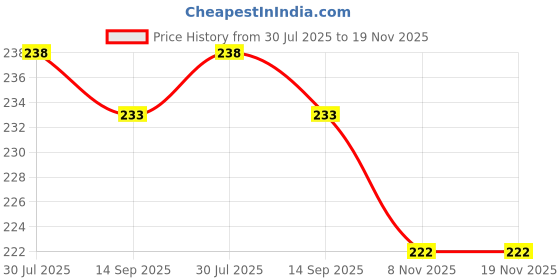 flipkart.com hashone Egg container Egg Holder hashone Price History Graph from 30 Jul 2025 to 18 Nov 2025