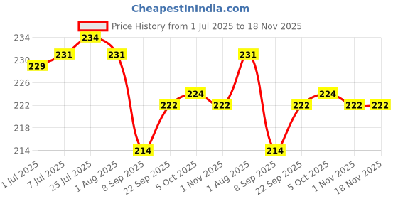 flipkart.com adhunyk Egg container Egg Holder adhunyk Price History Graph from 1 Jul 2025 to 18 Nov 2025