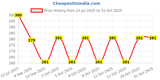 flipkart.com hoopvool Egg container Egg Holder hoopvool Price History Graph from 23 Jul 2025 to 30 Oct 2025