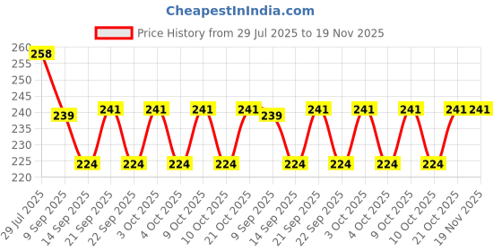flipkart.com zombio Egg container Egg Holder zombio Price History Graph from 29 Jul 2025 to 18 Nov 2025