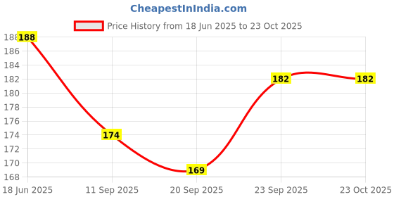 flipkart.com coozico Egg container Egg Holder coozico Price History Graph from 18 Jun 2025 to 23 Oct 2025