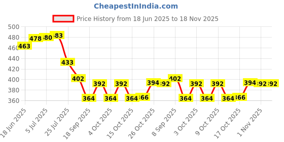 flipkart.com maghrola Egg container Egg Holder maghrola Price History Graph from 18 Jun 2025 to 18 Nov 2025