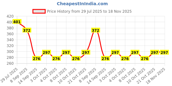 flipkart.com sangam Egg container Egg Holder sangam Price History Graph from 29 Jul 2025 to 18 Nov 2025
