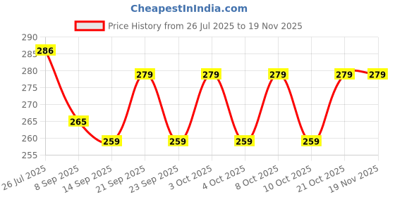 flipkart.com pinjas Egg container Egg Holder pinjas Price History Graph from 26 Jul 2025 to 18 Nov 2025