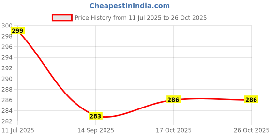flipkart.com jinila Egg container Egg Holder jinila Price History Graph from 11 Jul 2025 to 25 Oct 2025