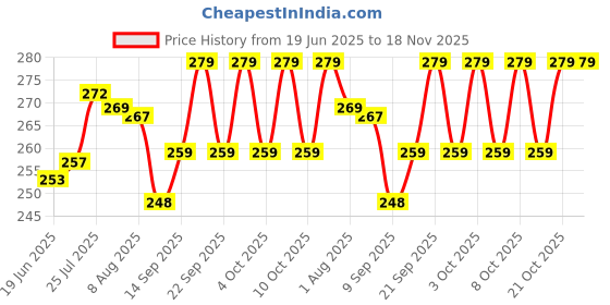 flipkart.com vepson Egg container Egg Holder vepson Price History Graph from 19 Jun 2025 to 17 Nov 2025