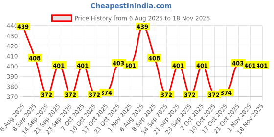 flipkart.com maghrola Egg container Egg Holder maghrola Price History Graph from 6 Aug 2025 to 17 Nov 2025