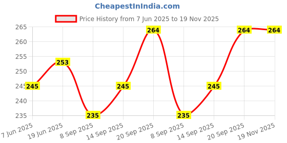 flipkart.com talisa Egg container Egg Holder talisa Price History Graph from 7 Jun 2025 to 19 Nov 2025