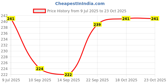 flipkart.com coozico Egg container Egg Holder coozico Price History Graph from 9 Jul 2025 to 23 Oct 2025