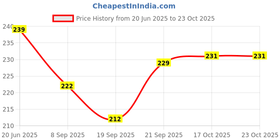 flipkart.com coozico Egg container Egg Holder coozico Price History Graph from 20 Jun 2025 to 23 Oct 2025