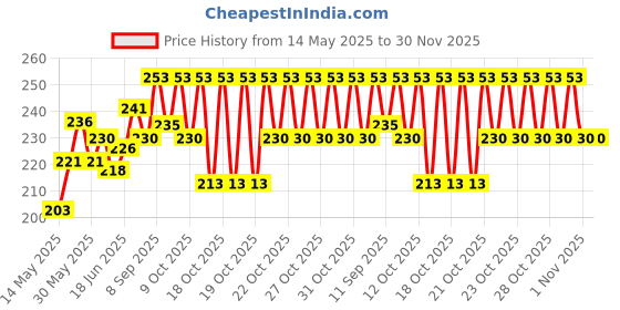 flipkart.com tanlesa Egg container Egg Holder tanlesa Price History Graph from 14 May 2025 to 30 Nov 2025