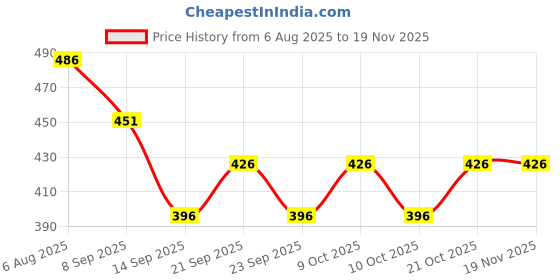 flipkart.com lellow Egg container Egg Holder lellow Price History Graph from 6 Aug 2025 to 18 Nov 2025