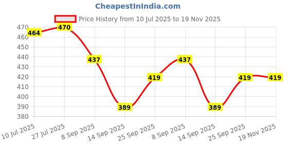 flipkart.com bbbikini Egg container Egg Holder bbbikini Price History Graph from 10 Jul 2025 to 19 Nov 2025