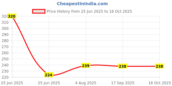 flipkart.com pavityaksh Egg container Egg Holder pavityaksh Price History Graph from 25 Jun 2025 to 15 Oct 2025