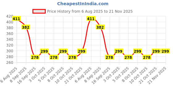 flipkart.com lellow Egg container Egg Holder lellow Price History Graph from 6 Aug 2025 to 21 Nov 2025