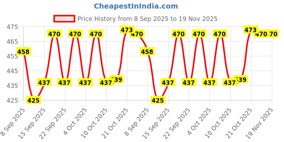 flipkart.com skofri Egg container Egg Holder skofri Price History Graph from 8 Sep 2025 to 18 Nov 2025