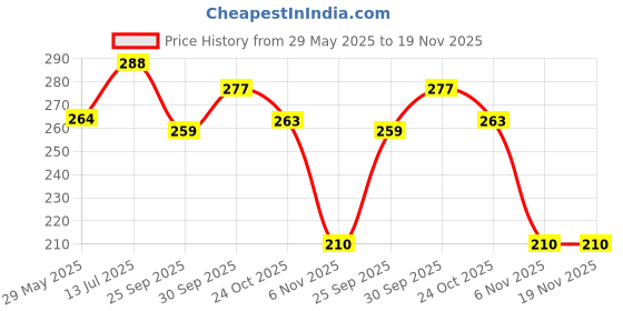 flipkart.com nuvex Egg container Egg Holder nuvex Price History Graph from 29 May 2025 to 18 Nov 2025