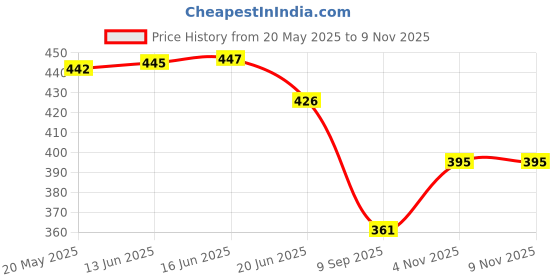 flipkart.com mbvtreads Egg container Egg Holder mbvtreads Price History Graph from 20 May 2025 to 9 Nov 2025