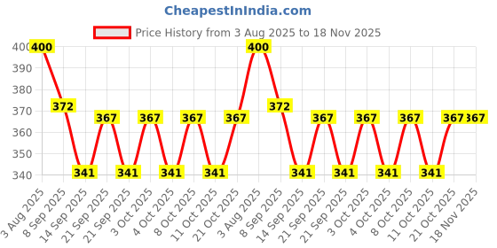 flipkart.com doxonz Egg container Egg Holder doxonz Price History Graph from 3 Aug 2025 to 18 Nov 2025
