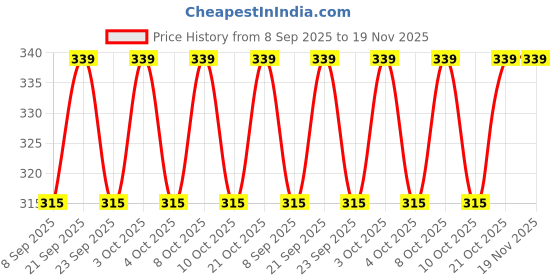 flipkart.com parvluxe Egg container Egg Holder parvluxe Price History Graph from 8 Sep 2025 to 18 Nov 2025