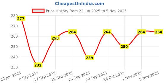 flipkart.com khodal Egg container Egg Holder khodal Price History Graph from 22 Jun 2025 to 5 Nov 2025