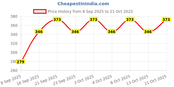 flipkart.com holy delight Egg container Egg Holder holy delight Price History Graph from 8 Sep 2025 to 21 Oct 2025