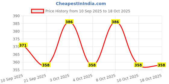 flipkart.com keshu enterprise Egg container Egg Holder keshu enterprise Price History Graph from 10 Sep 2025 to 18 Oct 2025