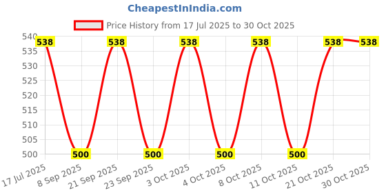 flipkart.com arthasya Egg container Egg Holder arthasya Price History Graph from 17 Jul 2025 to 30 Oct 2025