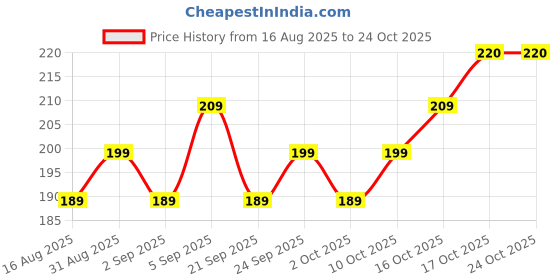 flipkart.com homestic Egg container Egg Holder homestic Price History Graph from 16 Aug 2025 to 23 Oct 2025