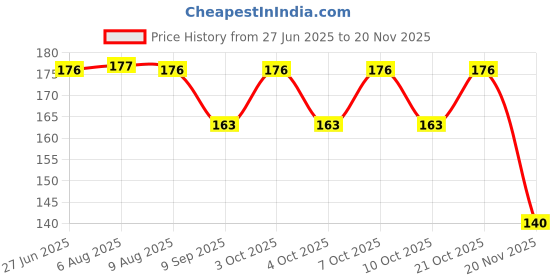 flipkart.com bytify Egg container Egg Holder bytify Price History Graph from 27 Jun 2025 to 19 Nov 2025