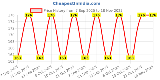 flipkart.com suchita Egg container Egg Holder suchita Price History Graph from 7 Sep 2025 to 18 Nov 2025