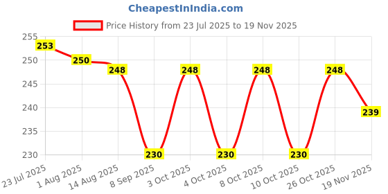 flipkart.com suchita Egg container Egg Holder suchita Price History Graph from 23 Jul 2025 to 18 Nov 2025