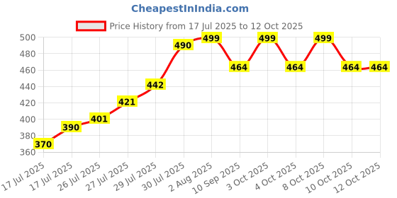 flipkart.com vankalp Egg container Egg Holder vankalp Price History Graph from 17 Jul 2025 to 12 Oct 2025