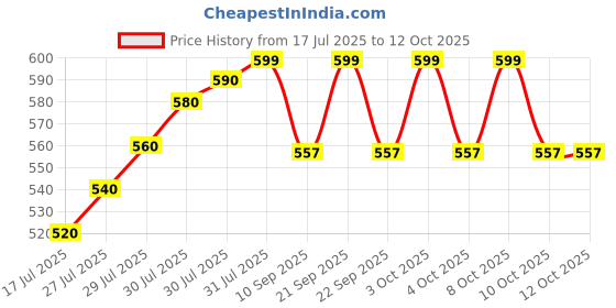 flipkart.com vankalp Egg container Egg Holder vankalp Price History Graph from 17 Jul 2025 to 11 Oct 2025