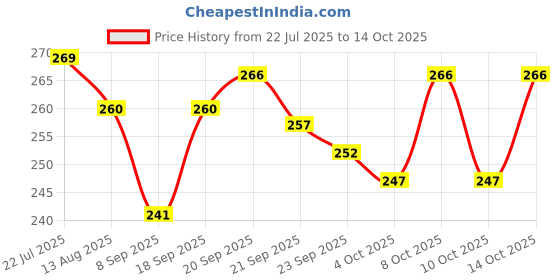 flipkart.com dignesh Egg container Egg Holder dignesh Price History Graph from 22 Jul 2025 to 13 Oct 2025
