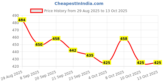flipkart.com dignesh Egg container Egg Holder dignesh Price History Graph from 29 Aug 2025 to 13 Oct 2025