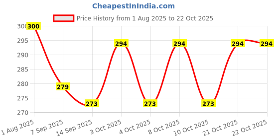 flipkart.com jiyan enterprise Egg container Egg Holder jiyan enterprise Price History Graph from 1 Aug 2025 to 21 Oct 2025