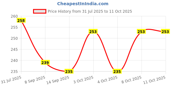 flipkart.com mohak Egg container Egg Holder mohak Price History Graph from 31 Jul 2025 to 10 Oct 2025