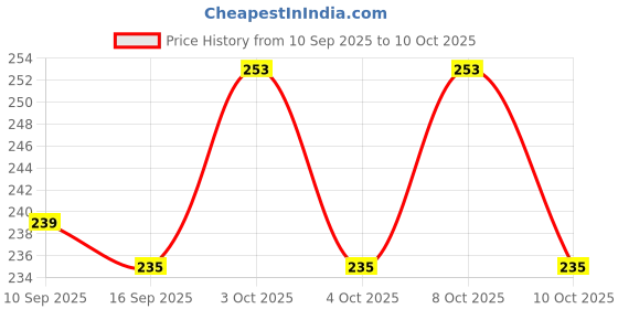 flipkart.com cpex Egg container Egg Holder cpex Price History Graph from 10 Sep 2025 to 10 Oct 2025