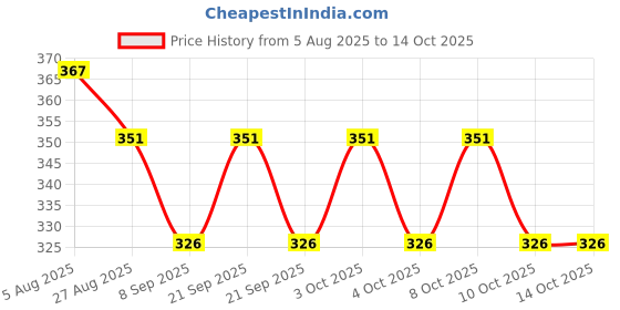 flipkart.com nuvexa Egg container Egg Holder nuvexa Price History Graph from 5 Aug 2025 to 13 Oct 2025
