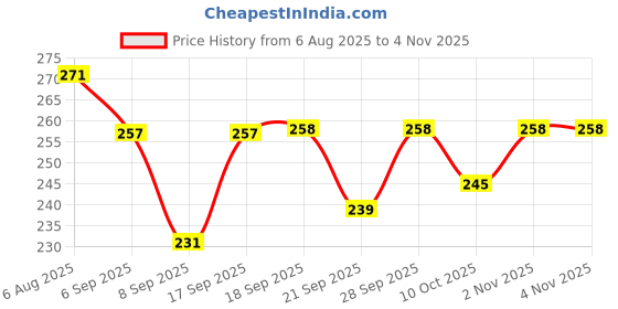 flipkart.com khodal Egg container Egg Holder khodal Price History Graph from 6 Aug 2025 to 4 Nov 2025