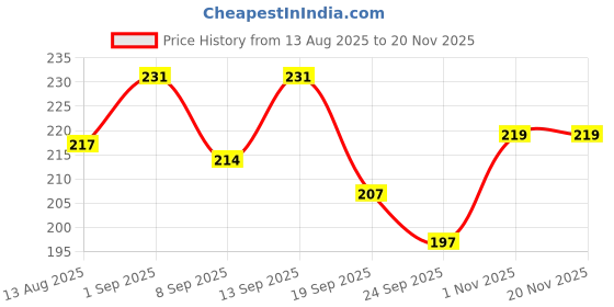 flipkart.com kitchencart Egg container Egg Holder kitchencart Price History Graph from 13 Aug 2025 to 17 Nov 2025