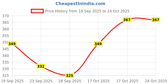 flipkart.com homestic Egg container Egg Holder homestic Price History Graph from 19 Sep 2025 to 23 Oct 2025