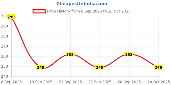 flipkart.com fig plasta Egg container Egg Holder fig plasta Price History Graph from 8 Sep 2025 to 20 Oct 2025