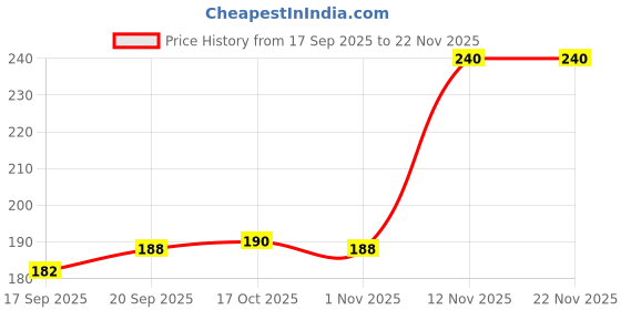 flipkart.com lufarp Egg container Egg Holder lufarp Price History Graph from 17 Sep 2025 to 17 Nov 2025