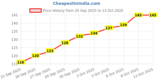 flipkart.com bee nest Egg container Egg Holder bee nest Price History Graph from 25 Sep 2025 to 13 Oct 2025