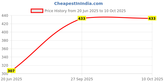 flipkart.com gurugam enterprise Egg Cooker (7 Eggs) Egg Boiler Electric Automatic Off 7 Egg Poacher for Steaming, Cooking, Boiling - (Multicolor) Egg Cooker gurugam enterprise Price History Graph from 20 Jun 2025 to 9 Oct 2025