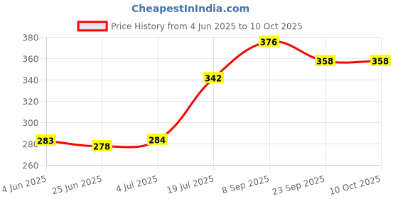 flipkart.com sitrus EGG COOKER BOILER EGG EGG Egg Cooker sitrus Price History Graph from 4 Jun 2025 to 9 Oct 2025