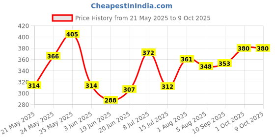flipkart.com trendbuy Egg Cooker Boiler Machine,Electric Egg Maker with Measuring Cup, 7 Capacity Automatic Shut Off Egg Poacher for Steaming, Cooking, Boiling and Frying Egg Cooker trendbuy Price History Graph from 21 May 2025 to 9 Oct 2025
